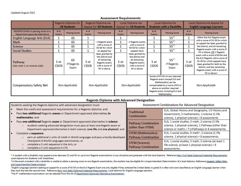 What Are the Requirements for a High School Diploma?
