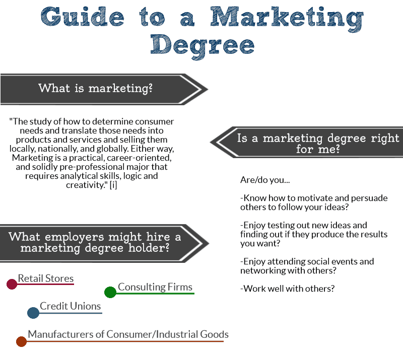 Marketing Degree in the US and UK: Complete Guide 2 Marketing Degree in the US and UK